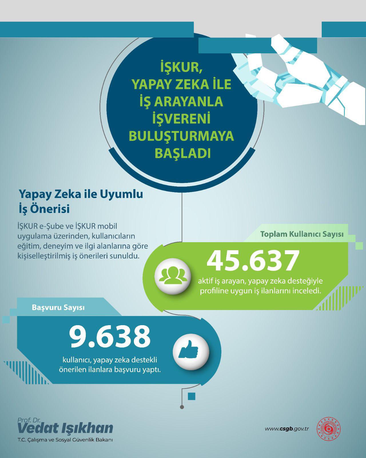 İŞKUR’dan Yapay Zeka Destekli İstihdam Hamlesi: “Bana Uygun İşler” Sistemi ile Binlerce Kişi İşe Ulaştı