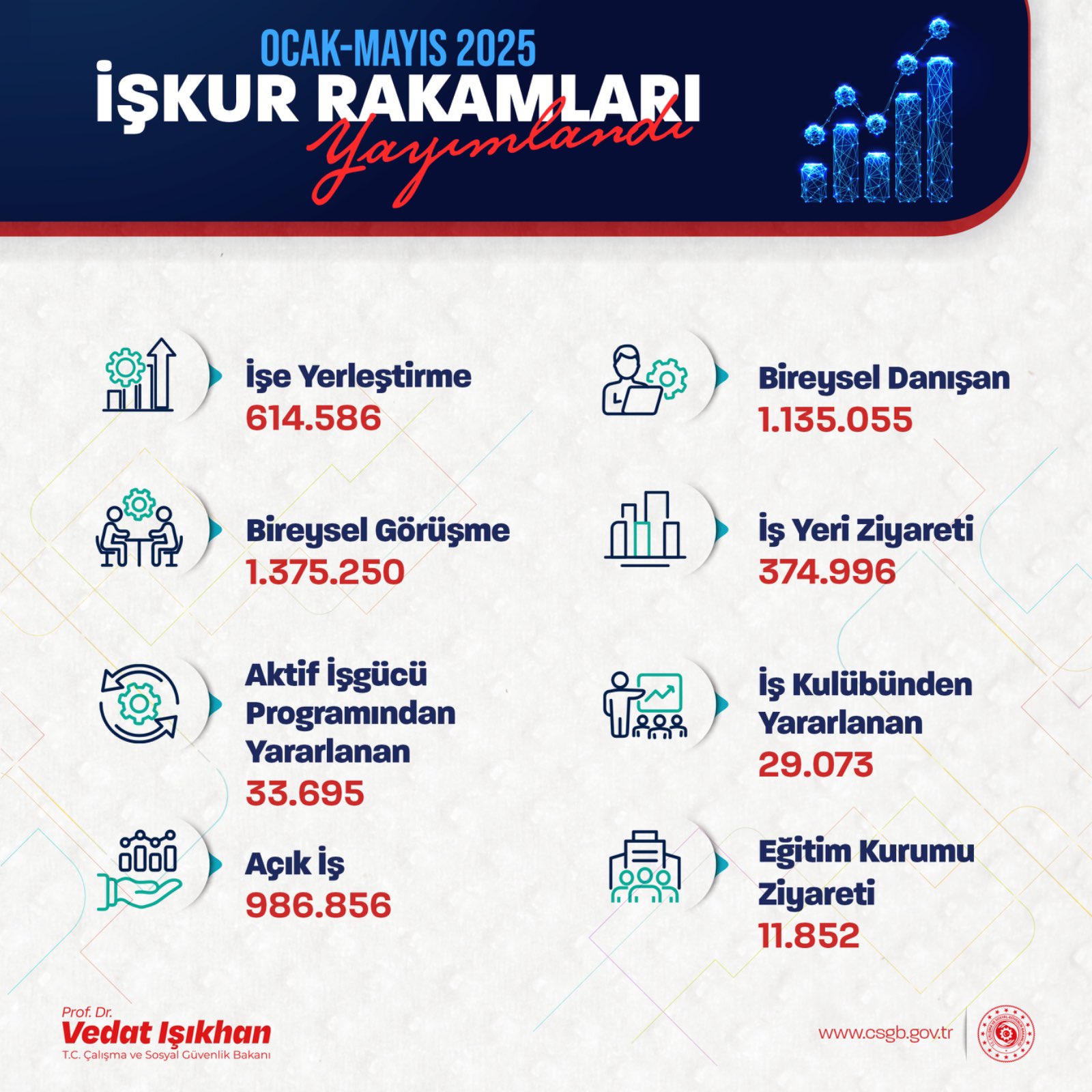 İŞKUR'dan 5 Ayda 614 Bin Kişiye İstihdam! İş Arayanlara Büyük Destek