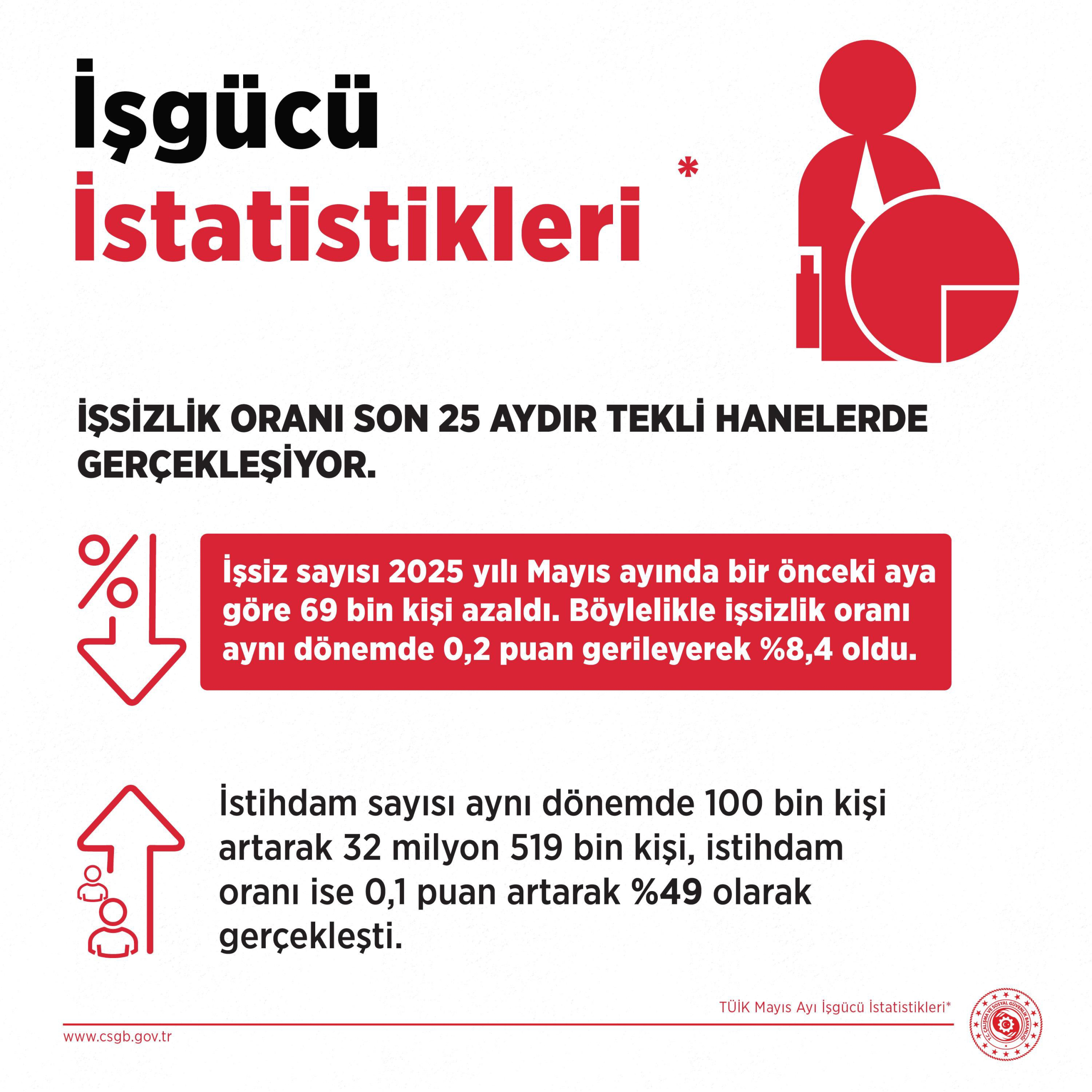 İşsizlik Oranı Mayıs’ta Yüzde 8,4’e Geriledi: İstihdam 100 Bin Kişi Arttı