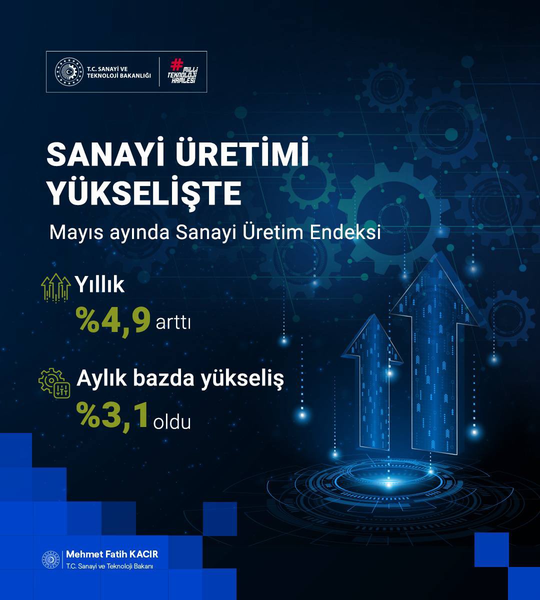Sanayi Üretiminde Yüksek Teknoloji Gücü: Mayıs Ayında Yıllık Yüzde 4,9 Artış