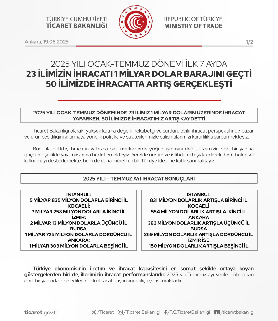 2025 İlk 7 Ayda 23 İl 1 Milyar Dolar İhracat Barajını Geçti, 50 İlde İhracat Artışı Kaydedildi