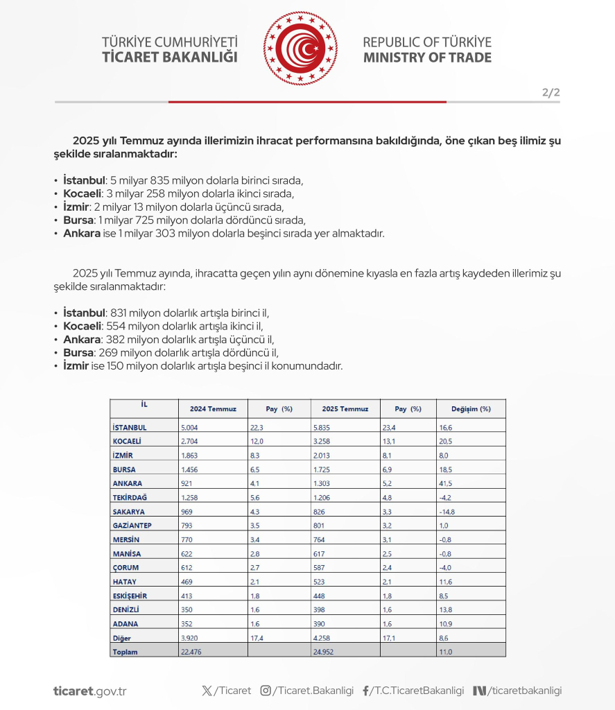 2025 İlk 7 Ayda 23 İl 1 Milyar Dolar İhracat Barajını Geçti, 50 İlde İhracat Artışı Kaydedildi
