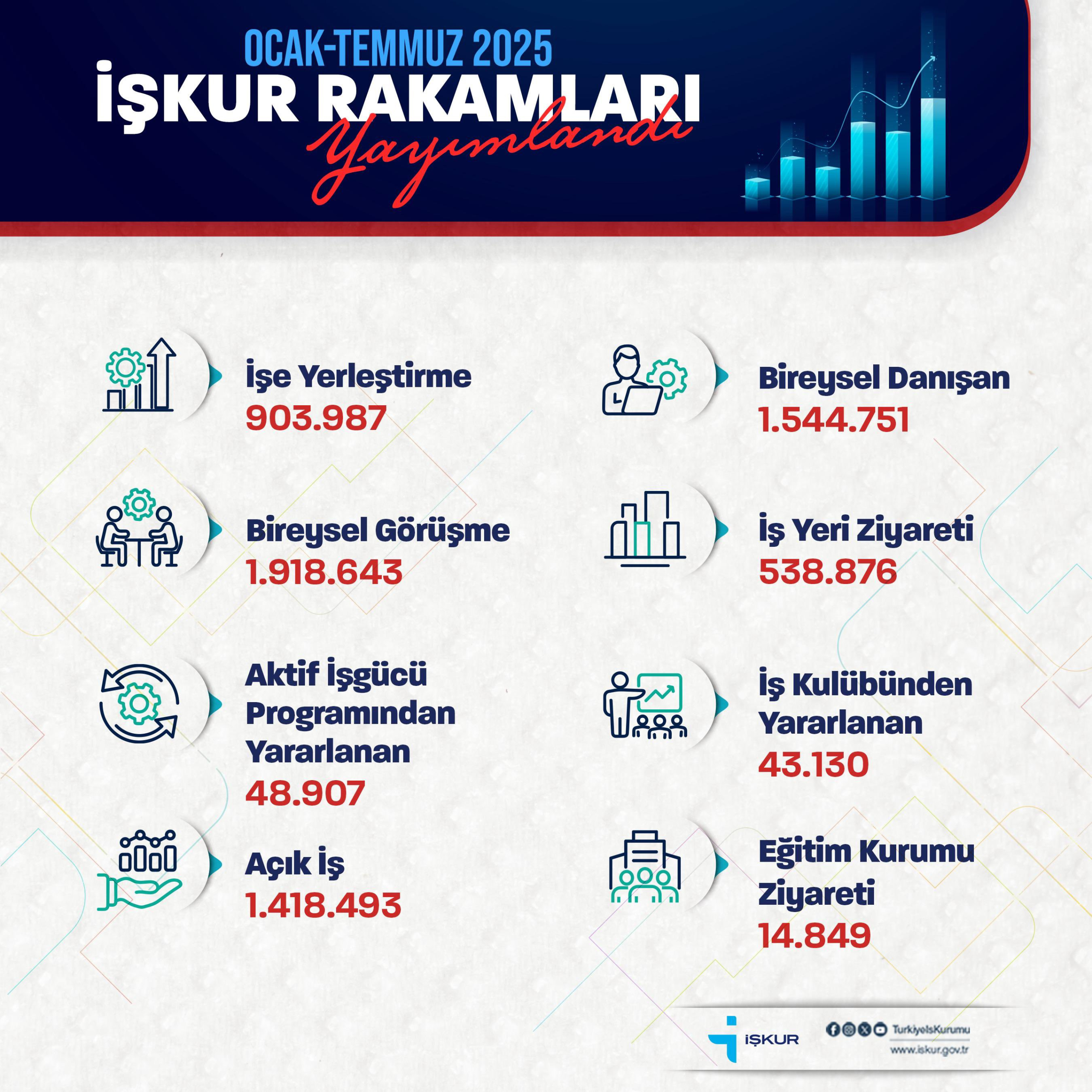 İŞKUR, 7 Ayda 904 Bin Kişiye İş Buldu