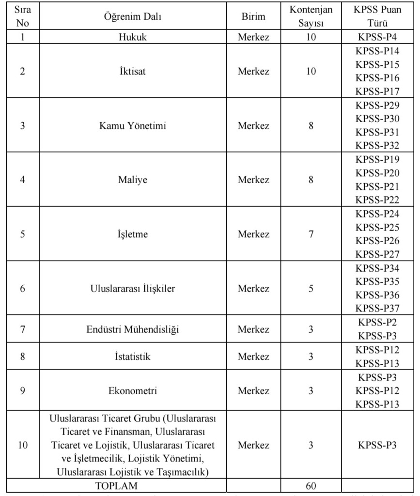 ​Ticaret Bakanlığı 60 Ticaret Uzman Yardımcısı Alım İlanı