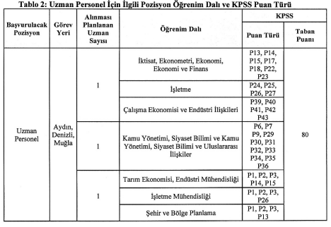 Güney Ege Kalkınma Ajansı 6 Personel Alım İlanı