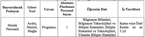 Güney Ege Kalkınma Ajansı 6 Personel Alım İlanı