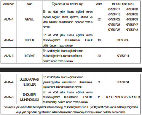 Hazine ve Maliye Bakanlığı 104 Hazine ve Maliye Uzman Yardımcısı Alım İlanı