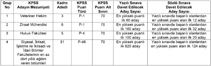 Tarım ve Orman Bakanlığı Tarım Reformu Genel Müdürlüğü 47 Kontrolör Yardımcısı Alım İlanı Tarım ve Orman Bakanlığı Tarım Reformu Genel Müdürlüğü 47 Kontrolör Yardımcısı Alım İlanı