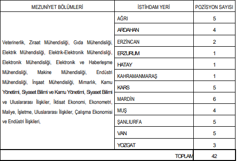 Tarım ve Kırsal Kalkınmayı Destekleme Kurumu 42 Sözleşmeli Personel Alım İlanı