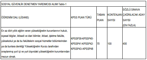 SGK 100 Sosyal Güvenlik Denetmen Yardımcısı Alım İlanı