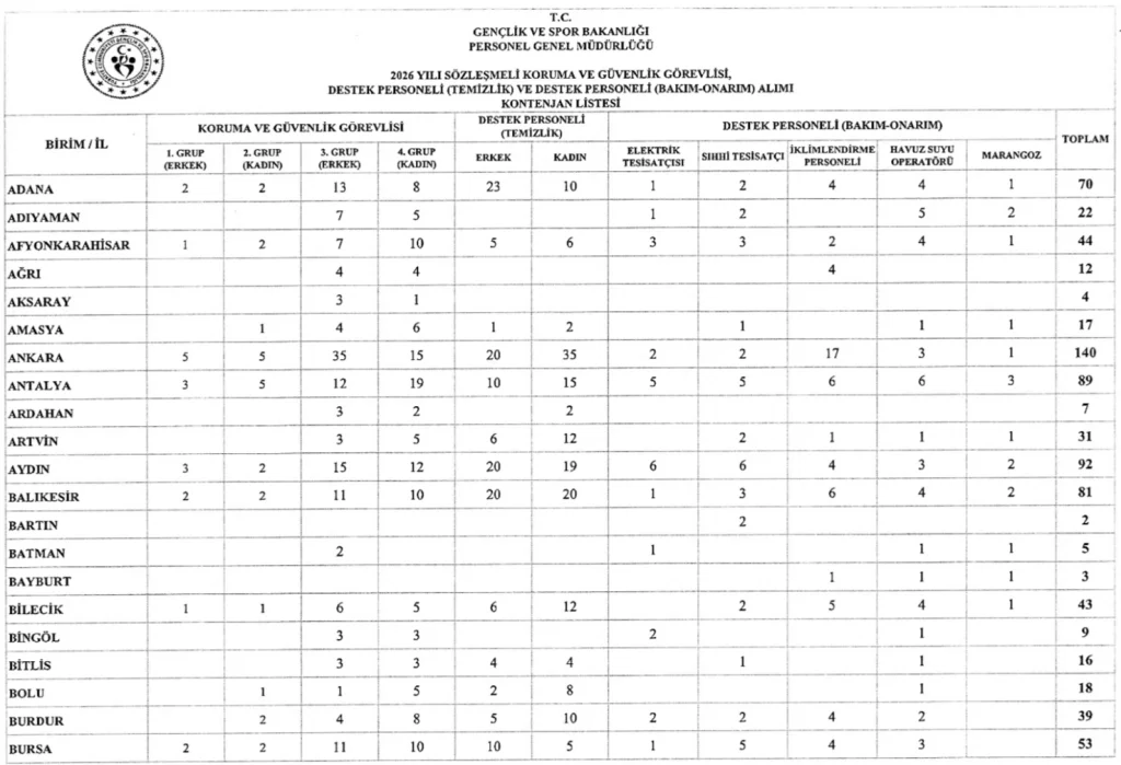 Gençlik ve Spor Bakanlığı 2.610 Sözleşmeli Personel Alım İlanı Gençlik ve Spor Bakanlığı 2.610 Sözleşmeli Personel Alım İlanı