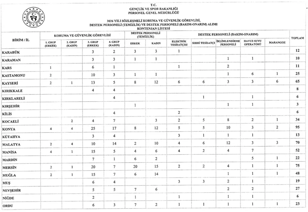 Gençlik ve Spor Bakanlığı 2.610 Sözleşmeli Personel Alım İlanı Gençlik ve Spor Bakanlığı 2.610 Sözleşmeli Personel Alım İlanı