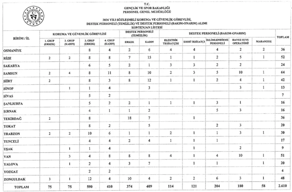 Gençlik ve Spor Bakanlığı 2.610 Sözleşmeli Personel Alım İlanı Gençlik ve Spor Bakanlığı 2.610 Sözleşmeli Personel Alım İlanı