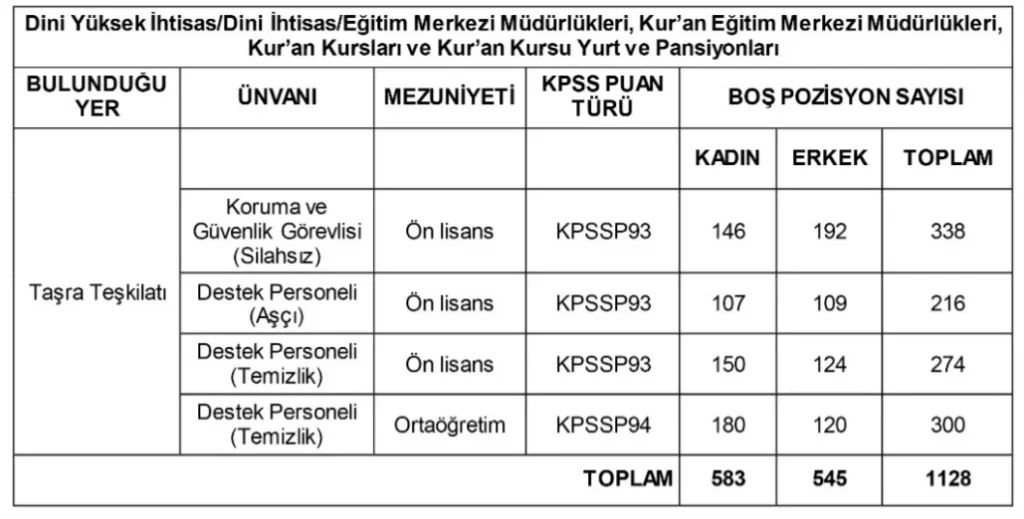 Diyanet İşleri Başkanlığı 1128 Sözleşmeli Personel Alım İlanı
