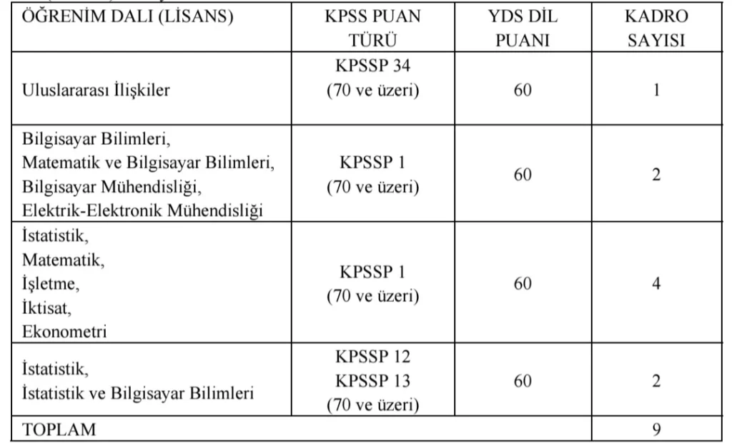 Türkiye İstatistik Kurumu 9 Uzman Yardımcısı Alım İlanı