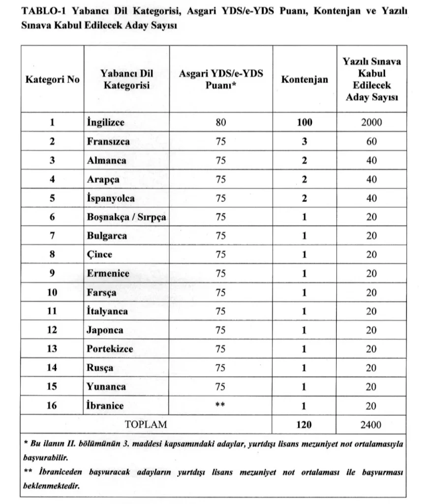 2026 Dışişleri Bakanlığı Aday Meslek Memurluğu Giriş Sınav İlanı 2026 Dışişleri Bakanlığı Aday Meslek Memurluğu Giriş Sınav İlanı