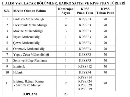Sanayi ve Teknoloji Bakanlığı 23 Uzman Yardımcısı Alım İlanı Sanayi ve Teknoloji Bakanlığı 23 Uzman Yardımcısı Alım İlanı