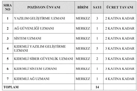 Ticaret Bakanlığı 14 Sözleşmeli Bilişim Personeli Alım İlanı
