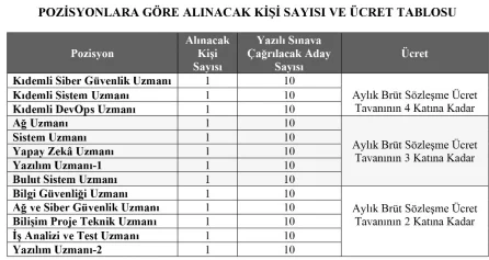 Savunma Sanayii Başkanlığı 13 Sözleşmeli Personel Alım İlanı