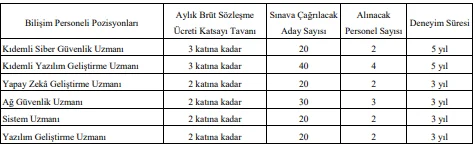 Bankacılık Düzenleme ve Denetleme Kurumu 15 Sözleşmeli Bilişim Personeli Alım İlanı