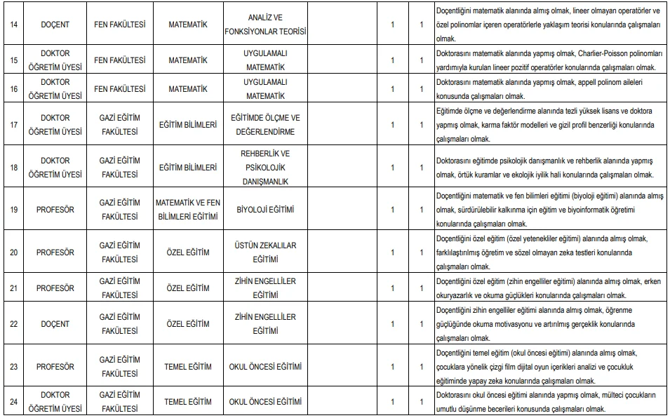 Gazi Üniversitesi 87 Öğretim Üyesi ve 9 Öğretim Elemanı Alım İlanı Gazi Üniversitesi 87 Öğretim Üyesi ve 9 Öğretim Elemanı Alım İlanı